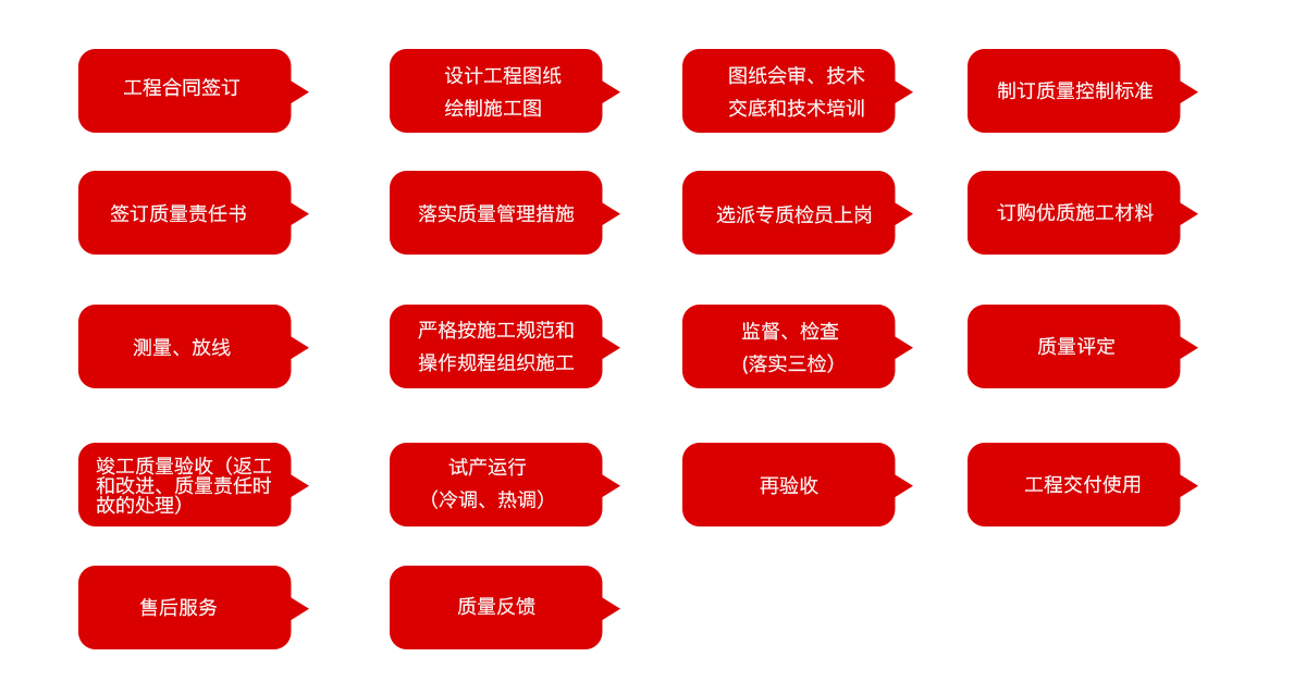 質(zhì)量控制